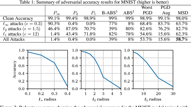 Figure 2 for Adversarial Robustness Against the Union of Multiple Perturbation Models