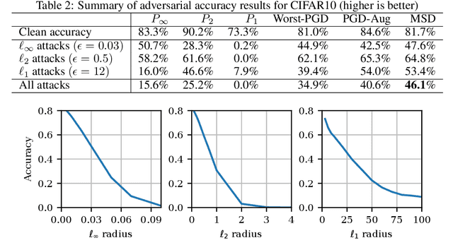 Figure 3 for Adversarial Robustness Against the Union of Multiple Perturbation Models