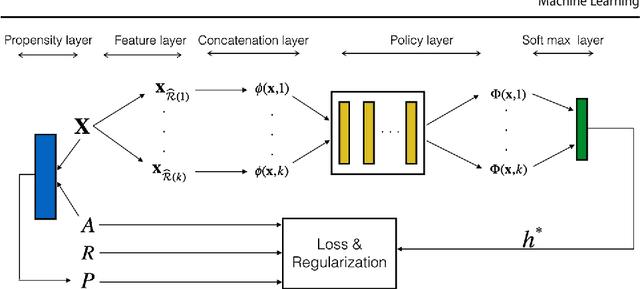 Figure 2 for Constructing Effective Personalized Policies Using Counterfactual Inference from Biased Data Sets with Many Features