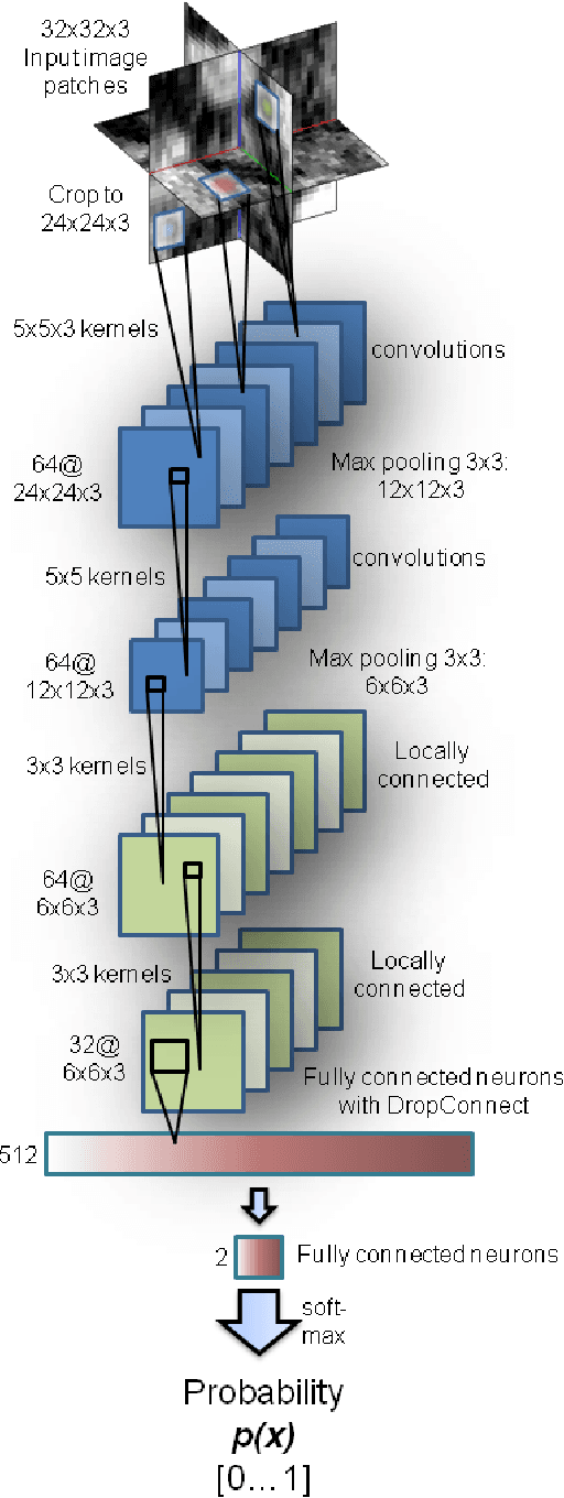 Figure 1 for Improving Computer-aided Detection using Convolutional Neural Networks and Random View Aggregation