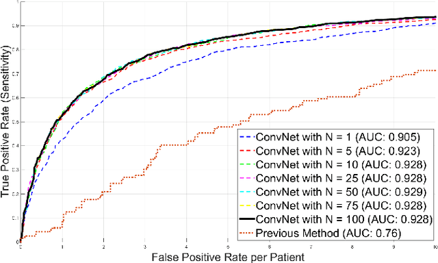 Figure 4 for Improving Computer-aided Detection using Convolutional Neural Networks and Random View Aggregation