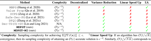 Figure 1 for MDPGT: Momentum-based Decentralized Policy Gradient Tracking
