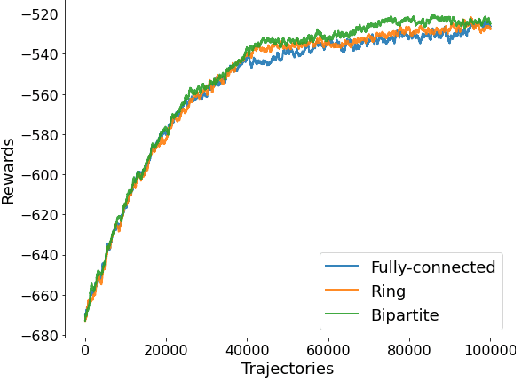 Figure 4 for MDPGT: Momentum-based Decentralized Policy Gradient Tracking