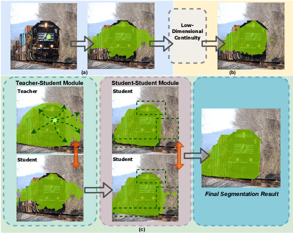 Figure 1 for Seminar Learning for Click-Level Weakly Supervised Semantic Segmentation
