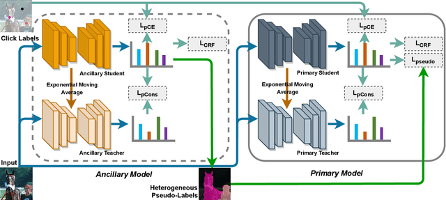 Figure 4 for Seminar Learning for Click-Level Weakly Supervised Semantic Segmentation