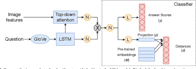 Figure 3 for Visual Question Answering with Prior Class Semantics