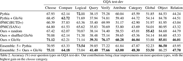 Figure 4 for Visual Question Answering with Prior Class Semantics