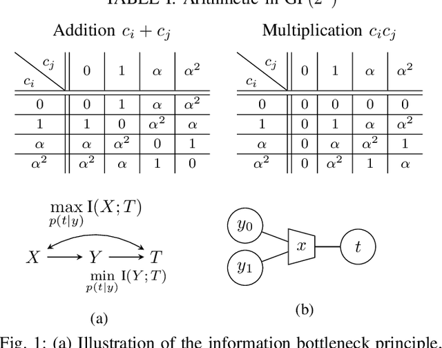Figure 1 for Decoding of Non-Binary LDPC Codes Using the Information Bottleneck Method