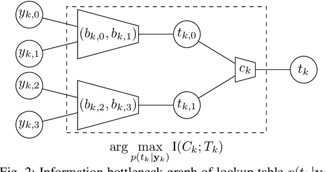 Figure 2 for Decoding of Non-Binary LDPC Codes Using the Information Bottleneck Method