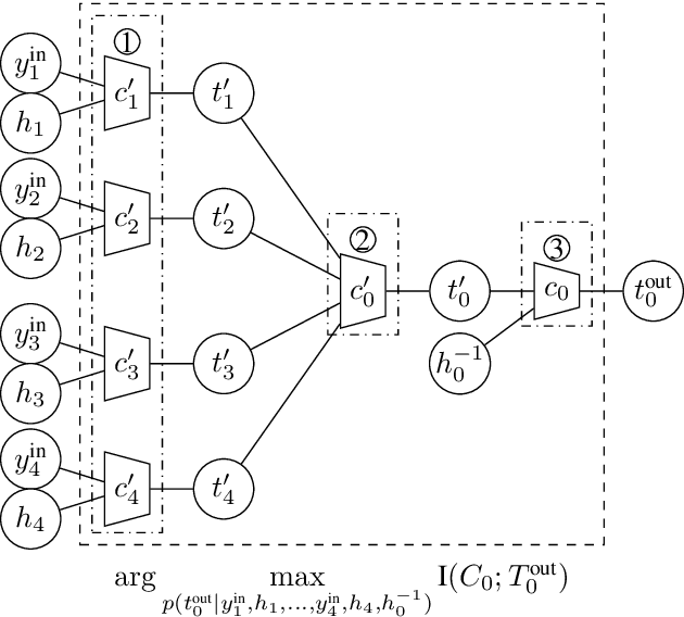 Figure 3 for Decoding of Non-Binary LDPC Codes Using the Information Bottleneck Method