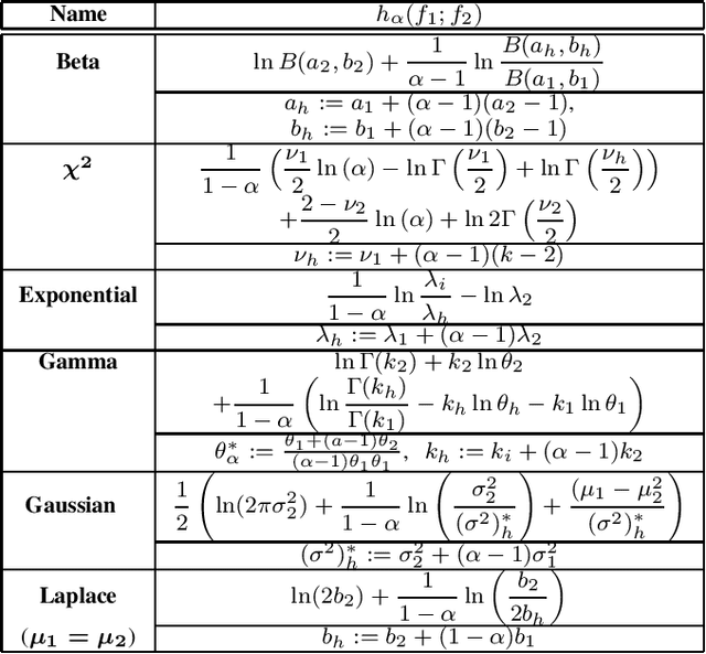 Figure 1 for On the Rényi Cross-Entropy