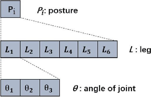 Figure 2 for Evolutionary Gait Transfer of Multi-Legged Robots in Complex Terrains