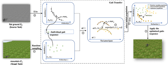 Figure 3 for Evolutionary Gait Transfer of Multi-Legged Robots in Complex Terrains