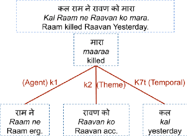 Figure 1 for Hindi Question Generation Using Dependency Structures