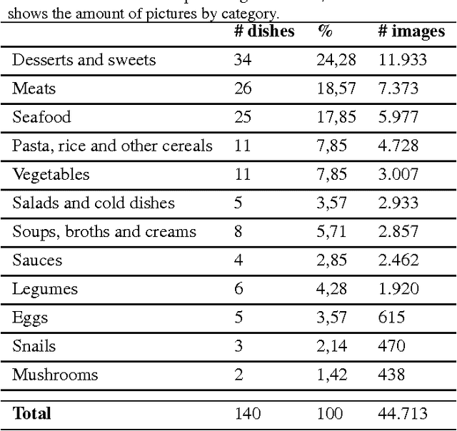 Figure 2 for Can a CNN Recognize Catalan Diet?