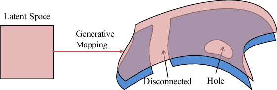 Figure 1 for Data Interpolations in Deep Generative Models under Non-Simply-Connected Manifold Topology