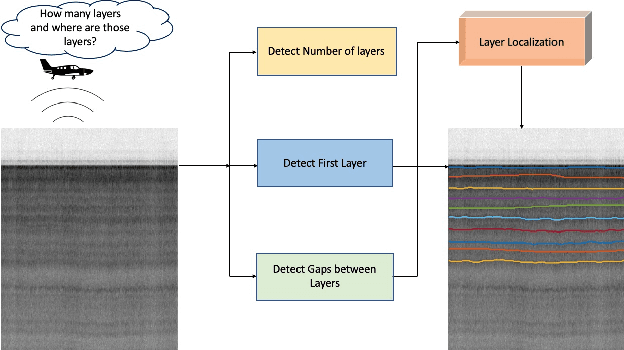 Figure 1 for Deep Tiered Image Segmentation forDetecting Internal Ice Layers in Radar Imagery