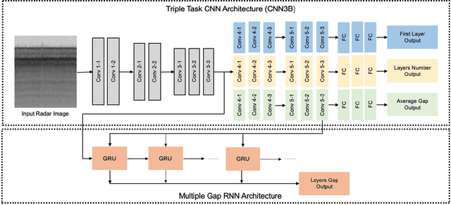 Figure 3 for Deep Tiered Image Segmentation forDetecting Internal Ice Layers in Radar Imagery