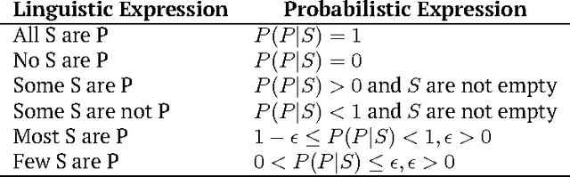 Figure 4 for Some Reflections on the Set-based and the Conditional-based Interpretations of Statements in Syllogistic Reasoning