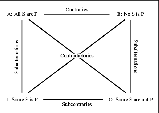 Figure 1 for Some Reflections on the Set-based and the Conditional-based Interpretations of Statements in Syllogistic Reasoning