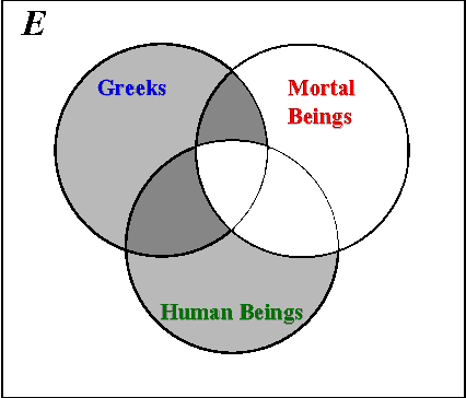 Figure 2 for Some Reflections on the Set-based and the Conditional-based Interpretations of Statements in Syllogistic Reasoning