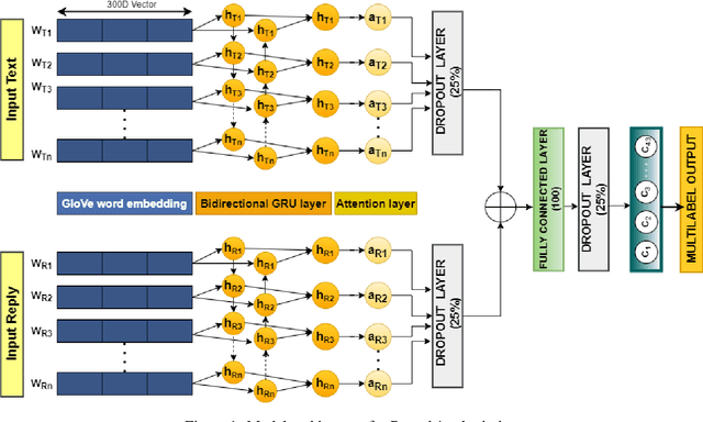 Figure 2 for EmotionGIF-IITP-AINLPML: Ensemble-based Automated Deep Neural System for predicting category(ies) of a GIF response