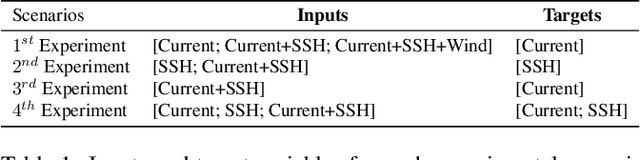 Figure 2 for Modeling Oceanic Variables with Dynamic Graph Neural Networks