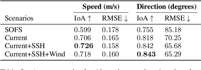Figure 4 for Modeling Oceanic Variables with Dynamic Graph Neural Networks