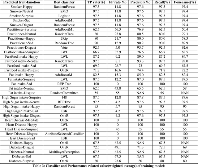 Figure 4 for As You Are, So Shall You Move Your Head: A System-Level Analysis between Head Movements and Corresponding Traits and Emotions