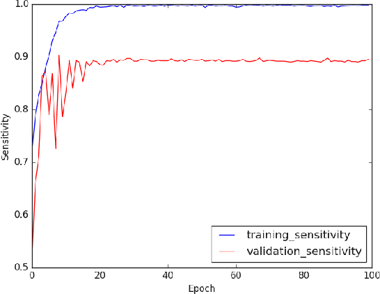 Figure 4 for COVID CT-Net: Predicting Covid-19 From Chest CT Images Using Attentional Convolutional Network