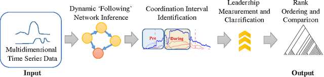 Figure 1 for FLICA: A Framework for Leader Identification in Coordinated Activity