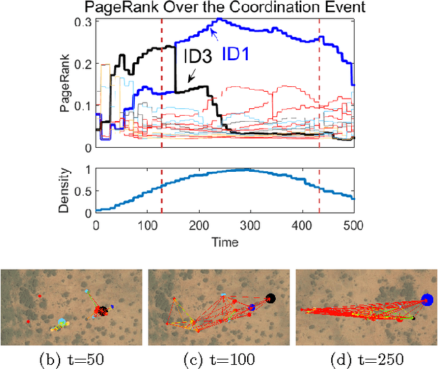 Figure 3 for FLICA: A Framework for Leader Identification in Coordinated Activity