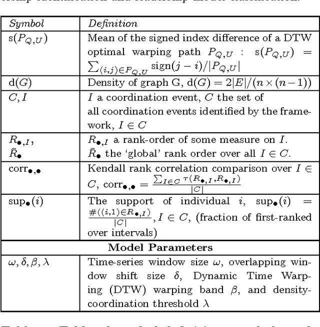 Figure 2 for FLICA: A Framework for Leader Identification in Coordinated Activity