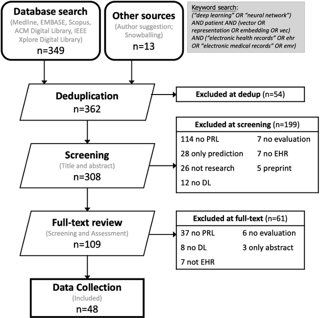 Figure 3 for Deep Representation Learning of Patient Data from Electronic Health Records (EHR): A Systematic Review