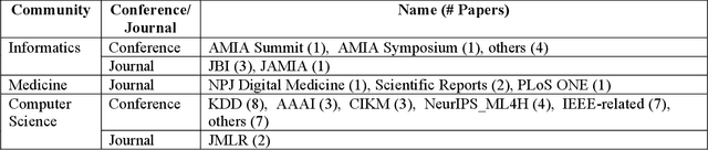 Figure 2 for Deep Representation Learning of Patient Data from Electronic Health Records (EHR): A Systematic Review
