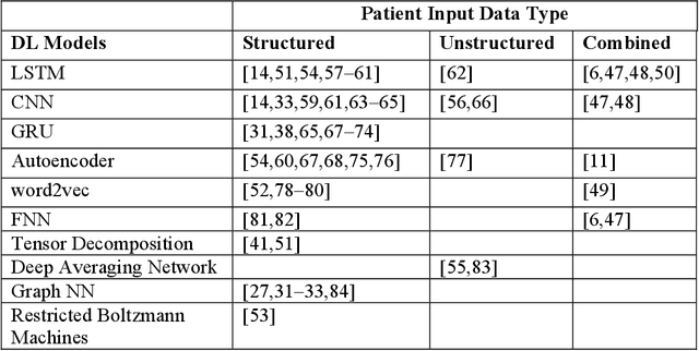 Figure 4 for Deep Representation Learning of Patient Data from Electronic Health Records (EHR): A Systematic Review