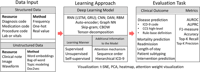 Figure 1 for Deep Representation Learning of Patient Data from Electronic Health Records (EHR): A Systematic Review