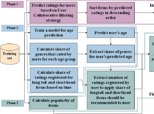 Figure 1 for Considering user dynamic preferences for mitigating negative effects of long tail in recommender systems