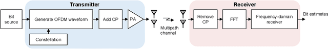 Figure 1 for Waveform Learning for Reduced Out-of-Band Emissions Under a Nonlinear Power Amplifier