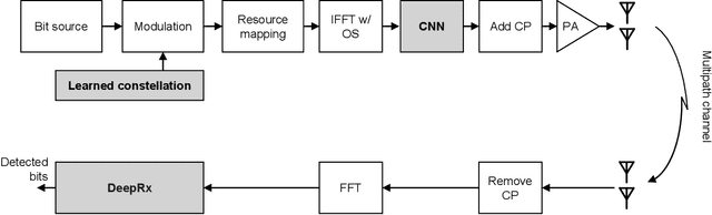 Figure 2 for Waveform Learning for Reduced Out-of-Band Emissions Under a Nonlinear Power Amplifier