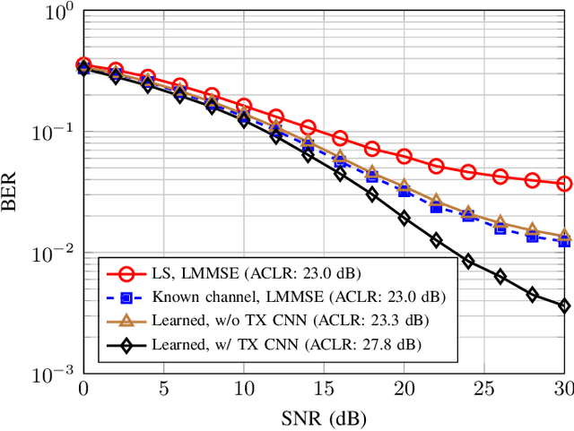 Figure 4 for Waveform Learning for Reduced Out-of-Band Emissions Under a Nonlinear Power Amplifier