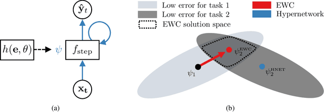 Figure 1 for Continual Learning in Recurrent Neural Networks with Hypernetworks