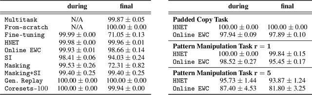 Figure 3 for Continual Learning in Recurrent Neural Networks with Hypernetworks