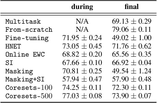 Figure 4 for Continual Learning in Recurrent Neural Networks with Hypernetworks