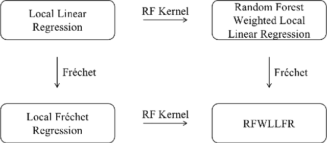 Figure 3 for Random Forests Weighted Local Fréchet Regression with Theoretical Guarantee