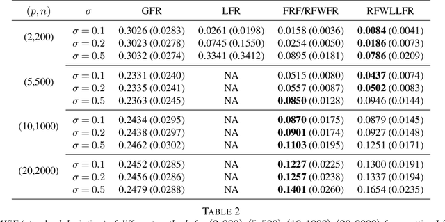 Figure 4 for Random Forests Weighted Local Fréchet Regression with Theoretical Guarantee