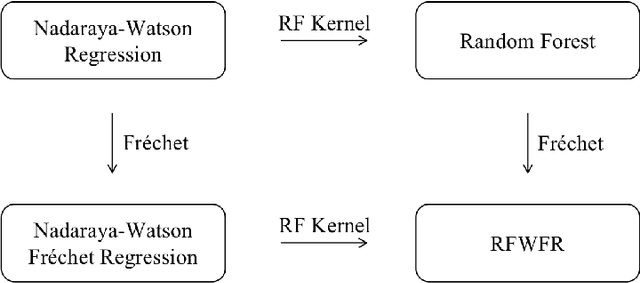 Figure 1 for Random Forests Weighted Local Fréchet Regression with Theoretical Guarantee