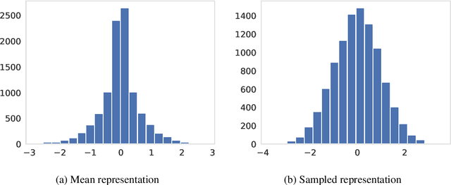 Figure 4 for Be More Active! Understanding the Differences between Mean and Sampled Representations of Variational Autoencoders