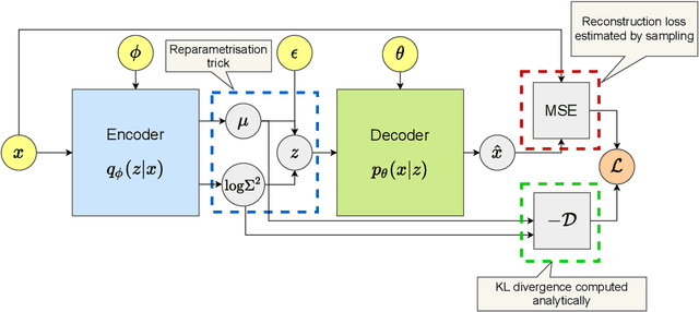 Figure 1 for Be More Active! Understanding the Differences between Mean and Sampled Representations of Variational Autoencoders