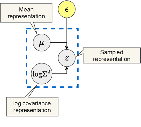 Figure 2 for Be More Active! Understanding the Differences between Mean and Sampled Representations of Variational Autoencoders